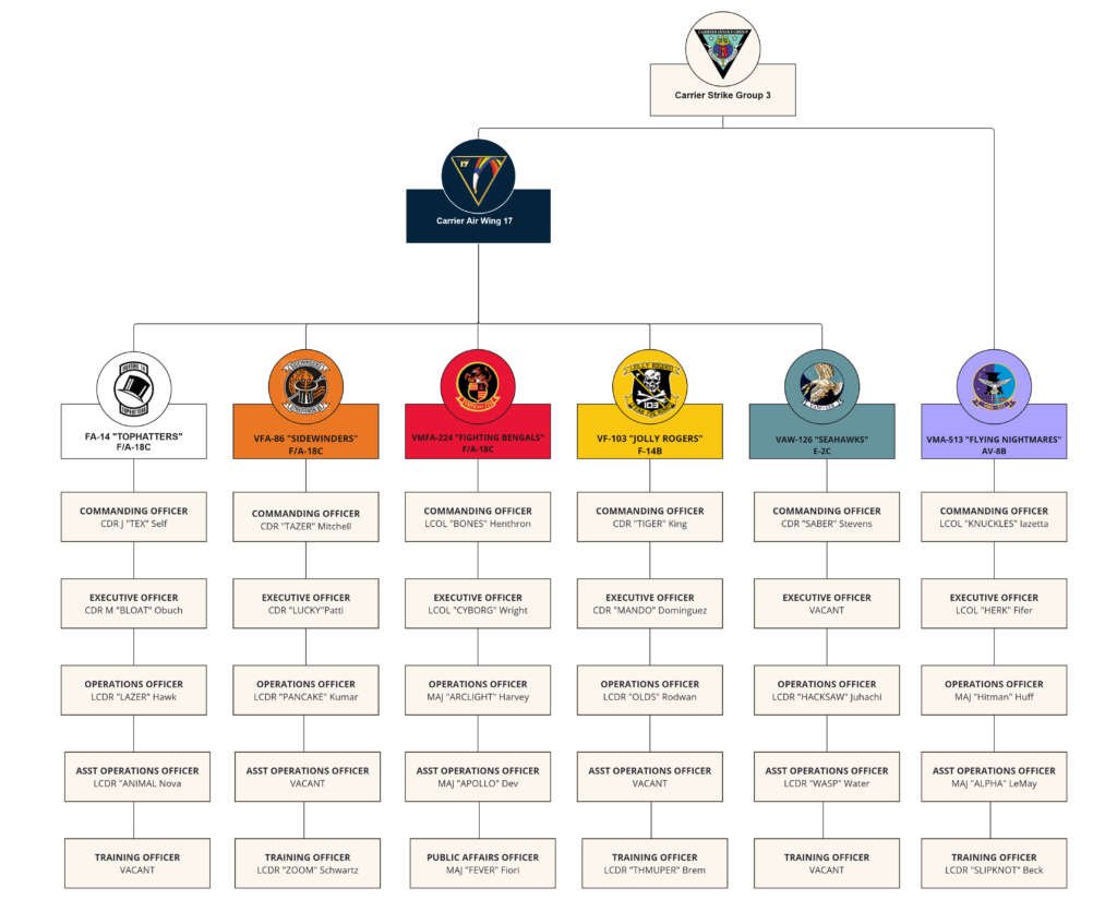 vCSG3 org chart